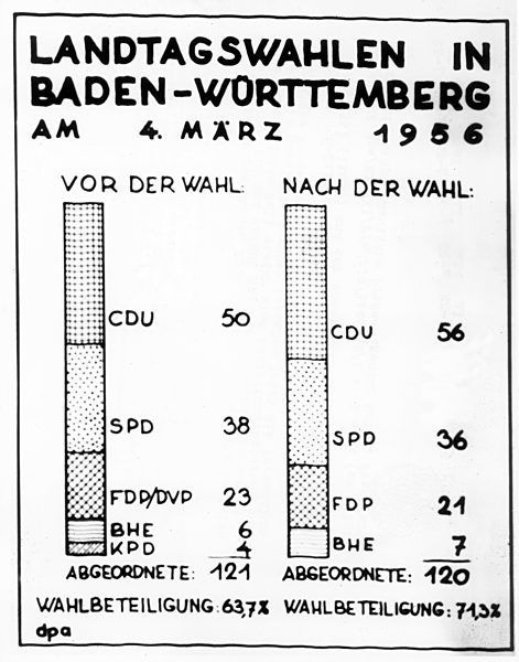 Results of the state elections in Baden-Württemberg 1952 and 1956
