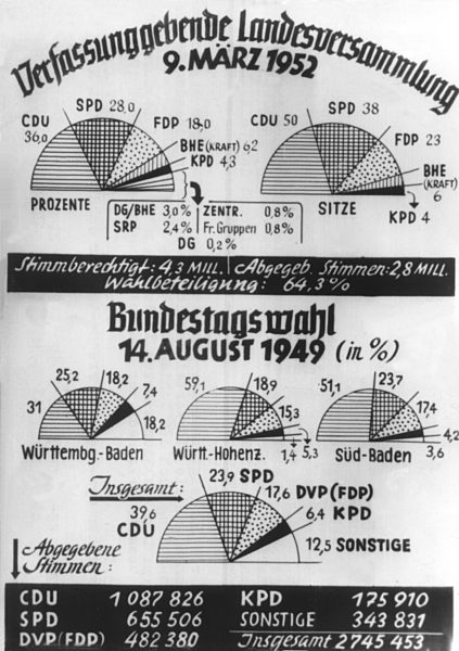 Südweststaat Baden-Württemberg hat gewählt - 1952