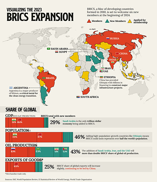 BRICS expansion, illustration