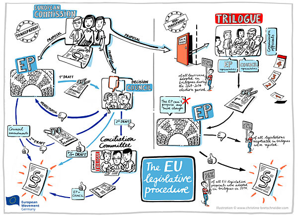 Grafik EU GesetzgebungEu Gesetzgebungsverfahren
