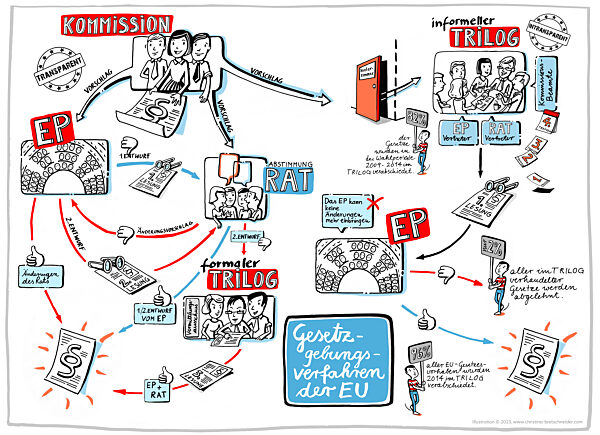 EU Gesetzgebungsverfahren TRILOG