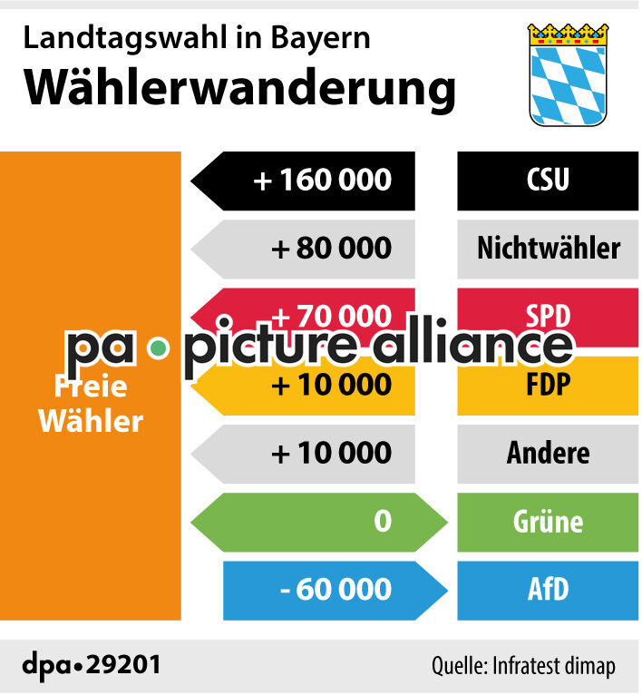 Wählerwanderung Freie Wähler (15.10.2018)