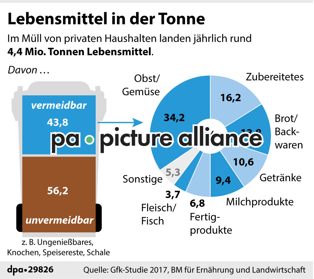 Lebensmittel in der Tonne (20.02.2019)