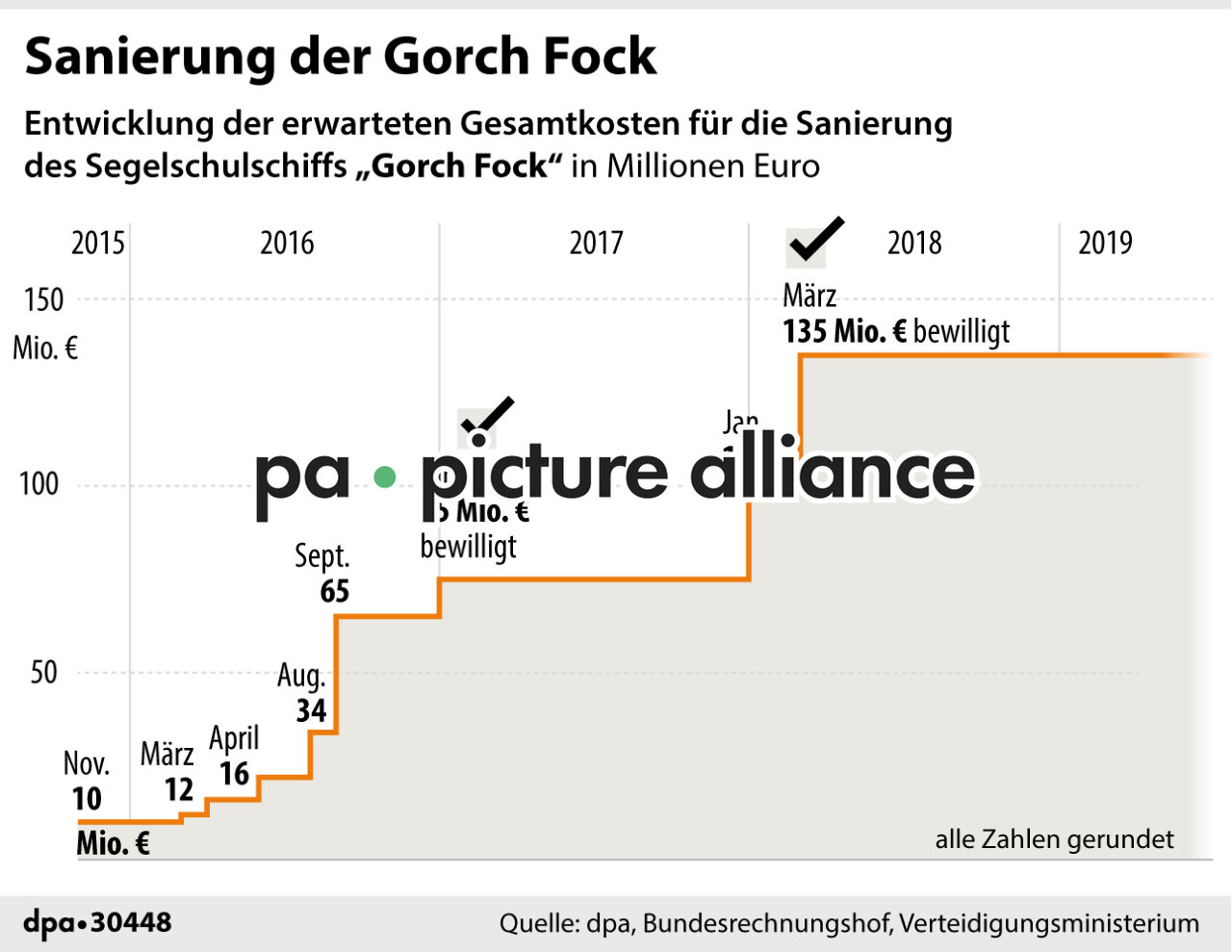Sanierung der Gorch Fock (21.06.2019)