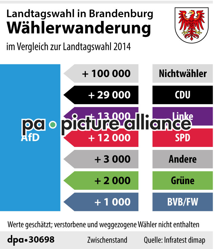 Landtagswahl in Brandenburg: Wählerwanderung AfD (01.09.2019)