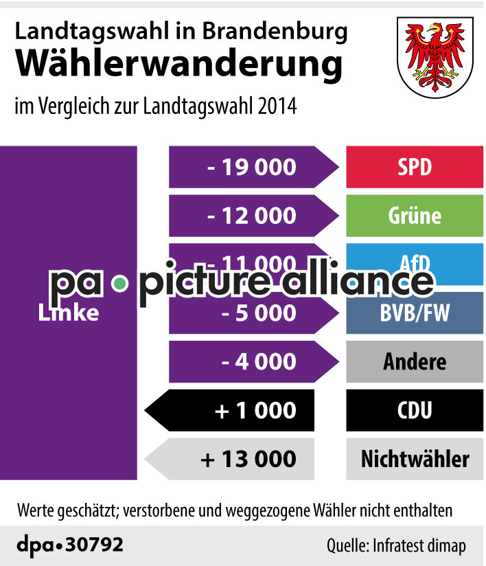 Landtagswahl in Brandenburg: Wählerwanderung Die Linke (01.09.2019)
