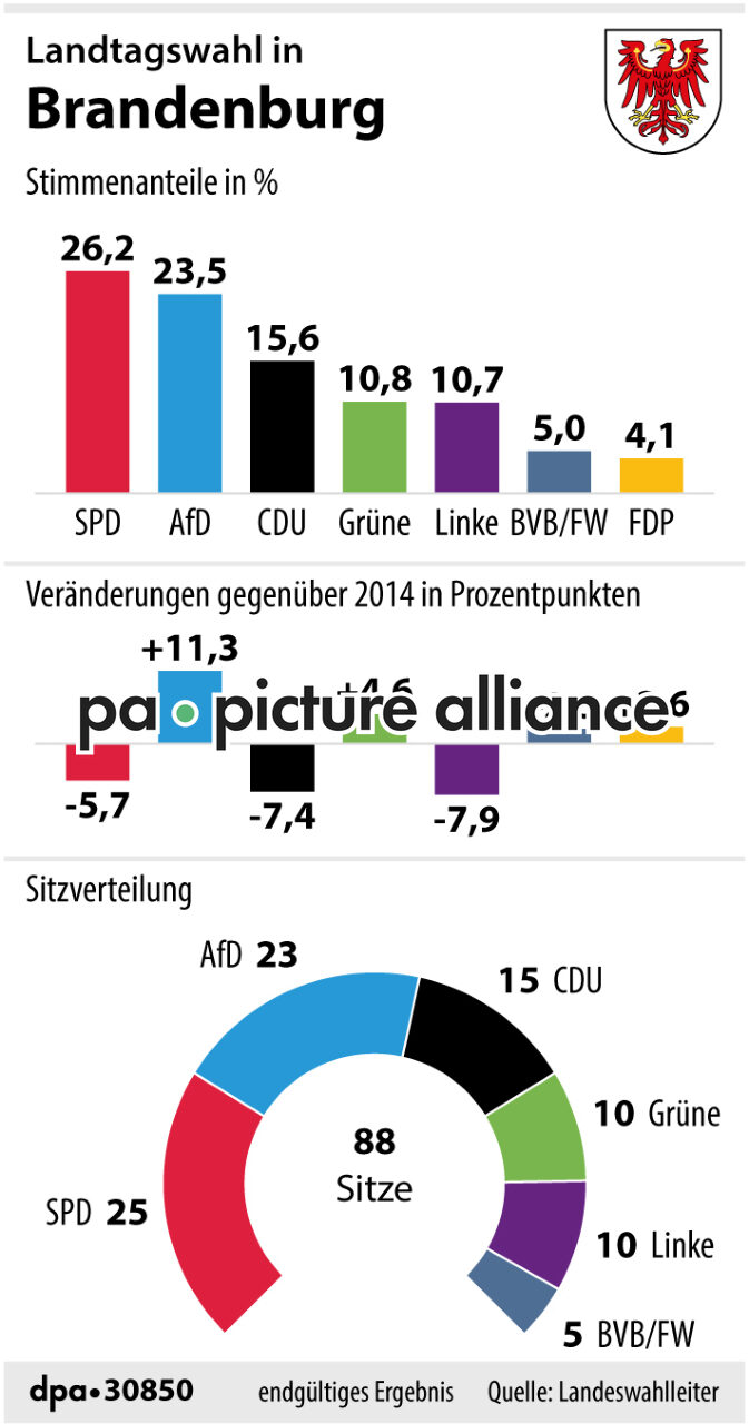 Landtagswahl in Brandenburg (Korrektur) (13.09.2019)
