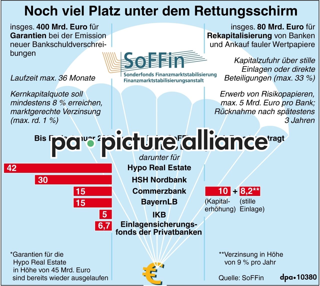 Noch viel Platz unter dem Rettungsschirm (05.02.2009)