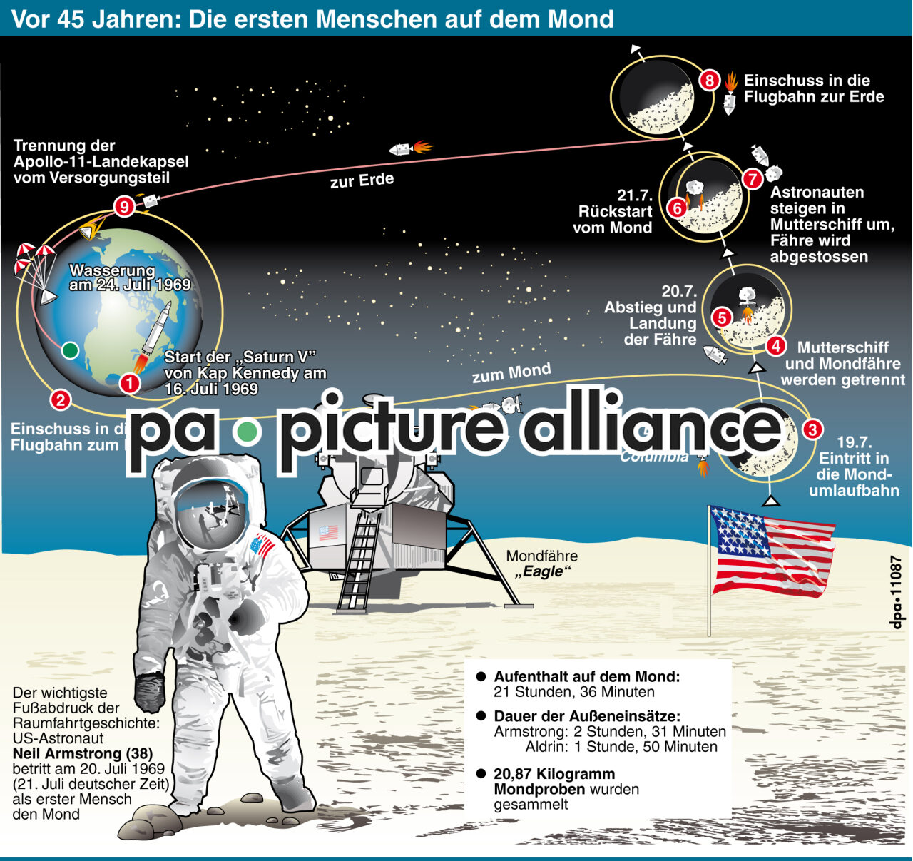 Vor 45 Jahren: Die ersten Menschen auf dem Mond (Korrektur) (17.07.2014)