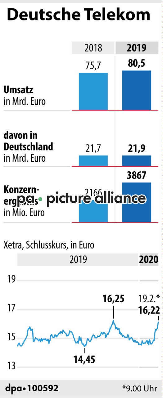 Kennzahlen Deutsche Telekom (19.02.2020)