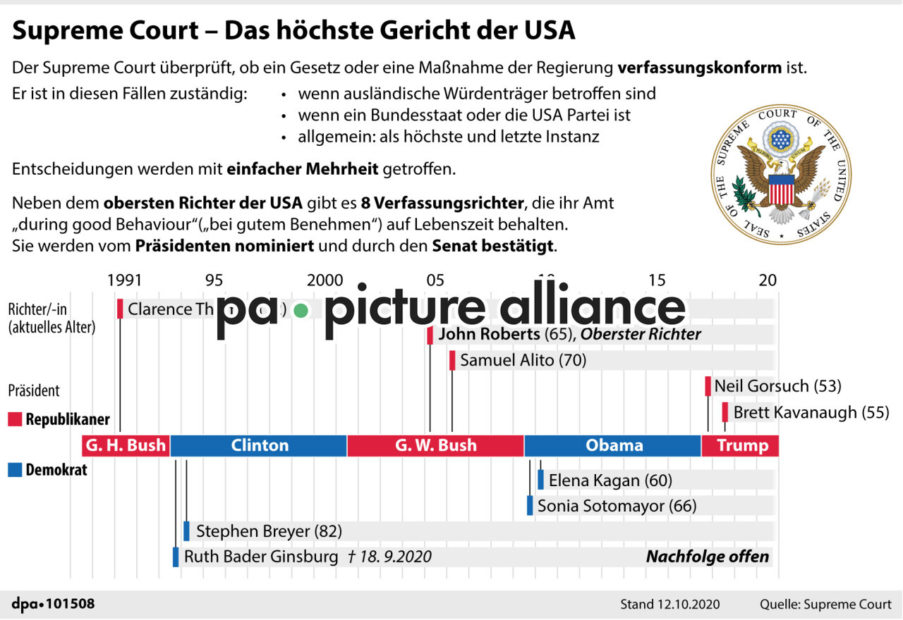 Supreme Court - das höchste Gericht der USA (12.10.2020)