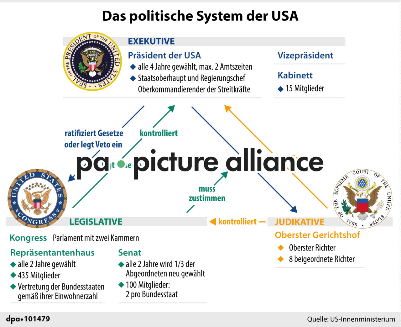 Das politische System der USA (27.10.2020)