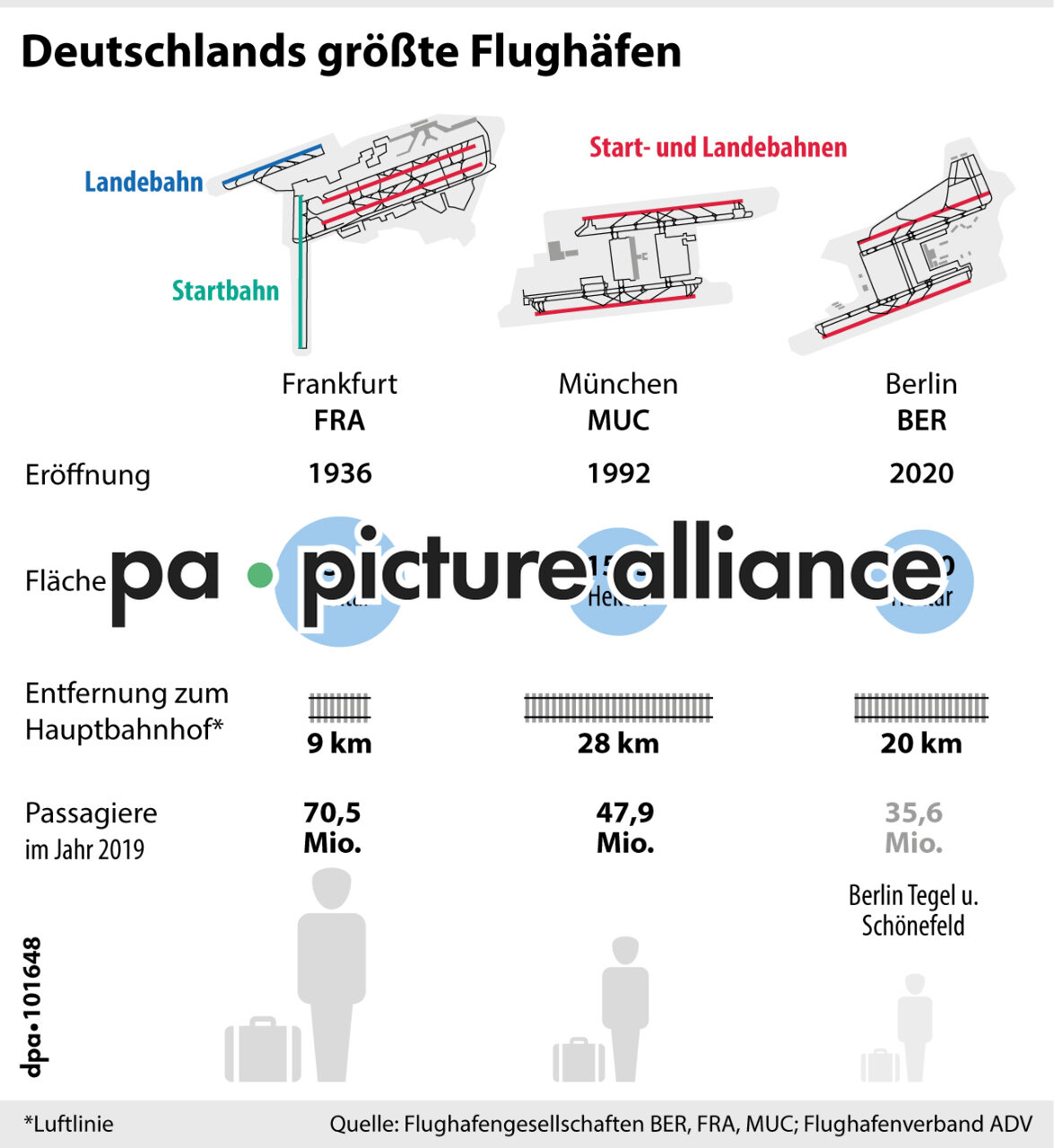 Deutschlands größte Flughäfen (30.10.2020)