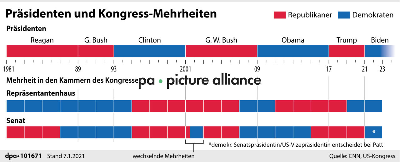 Präsidenten und Kongress-Mehrheiten (07.01.2021)