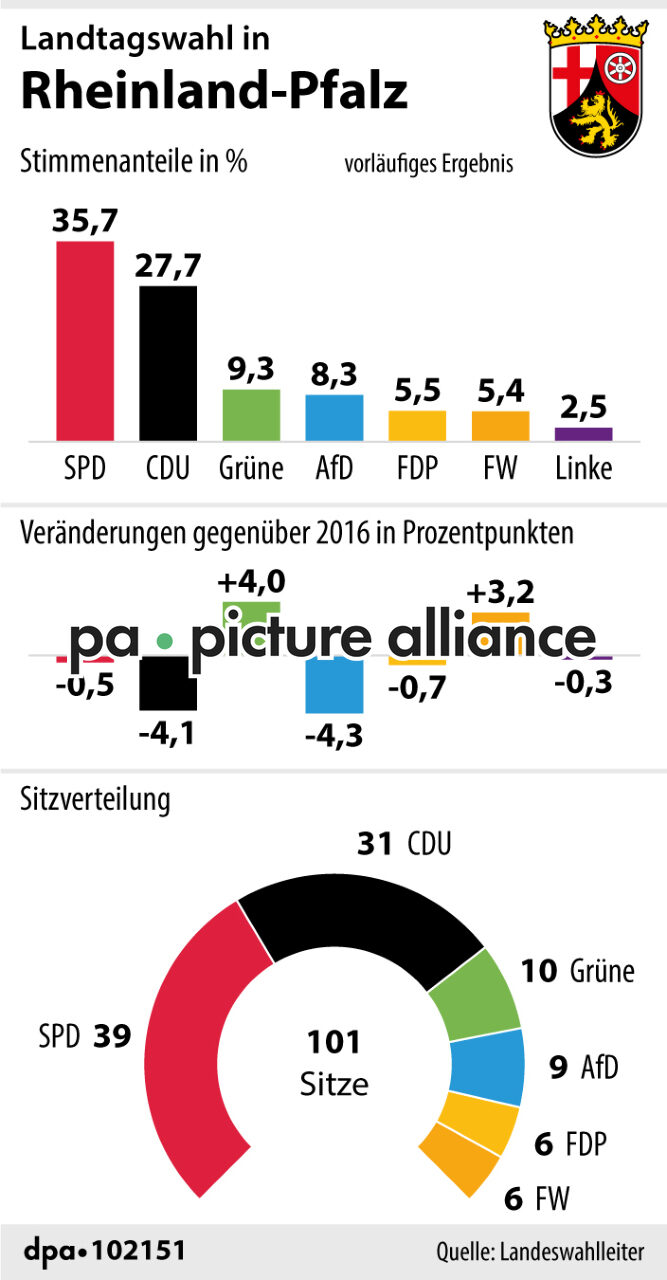 Landtagswahlen in Rheinland-Pfalz (15.03.2021)