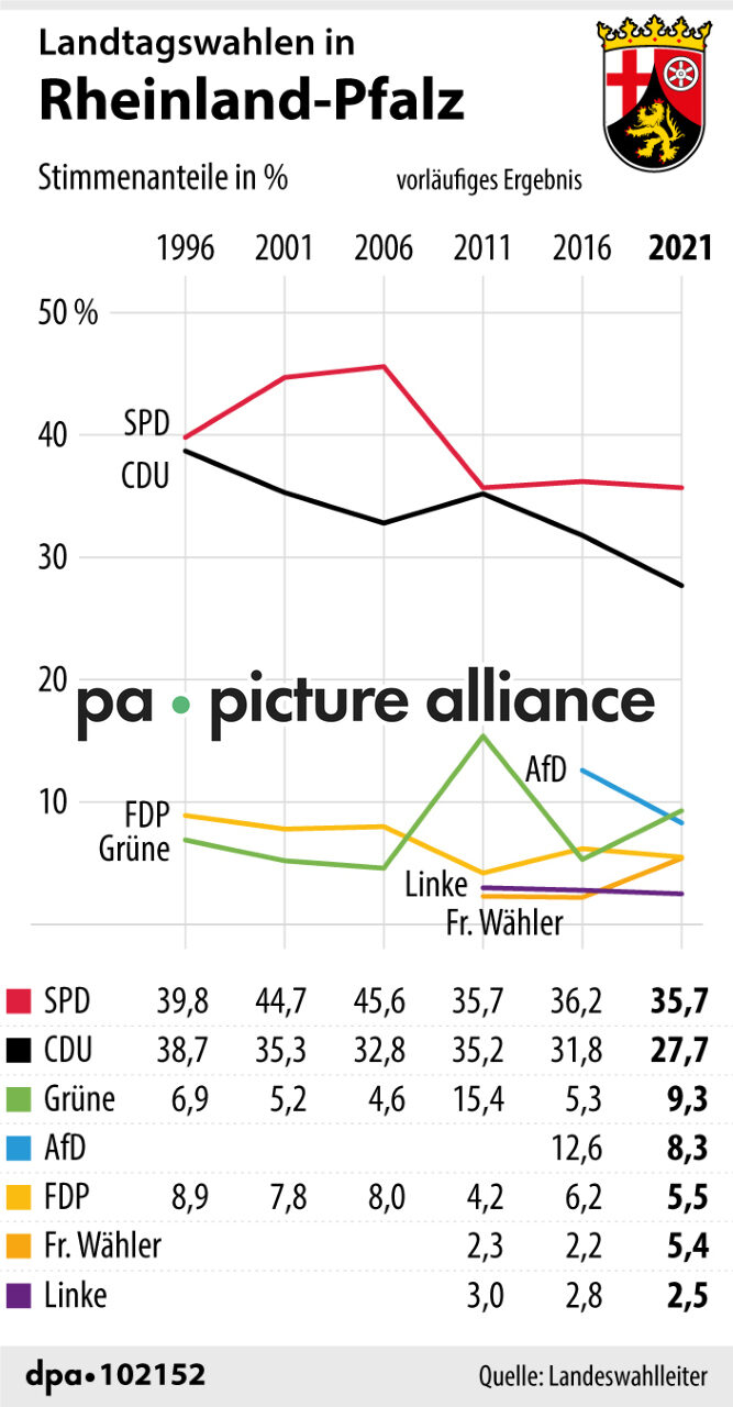 Landtagswahlen in Rheinland-Pfalz (15.03.2021)