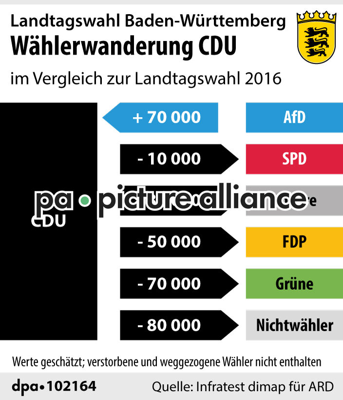 Landtagswahl Baden-Württemberg: Wählerwanderung CDU (15.03.2021)