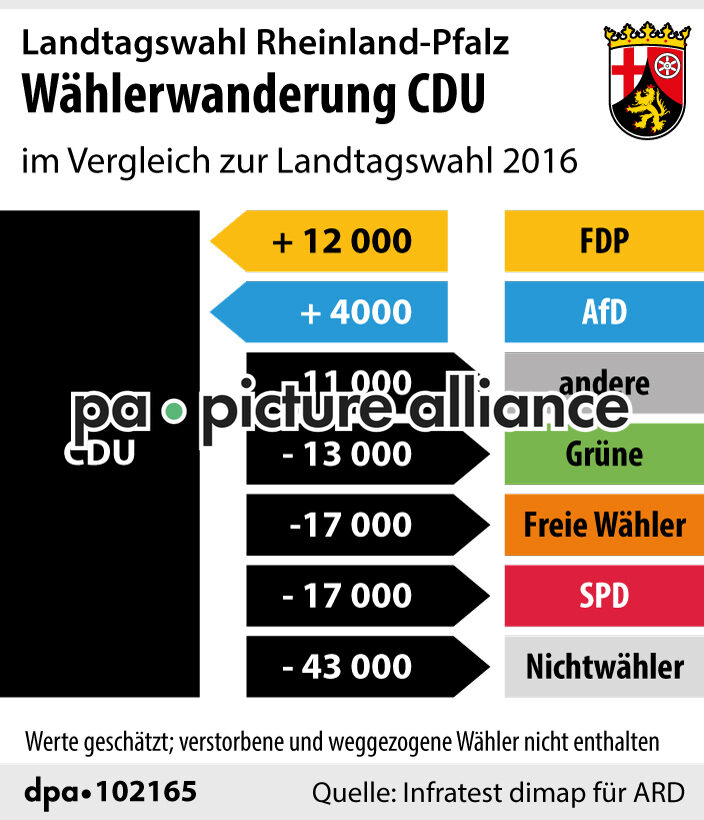 Landtagswahl Rheinland-Pfalz: Wählerwanderung CDU (15.03.2021)
