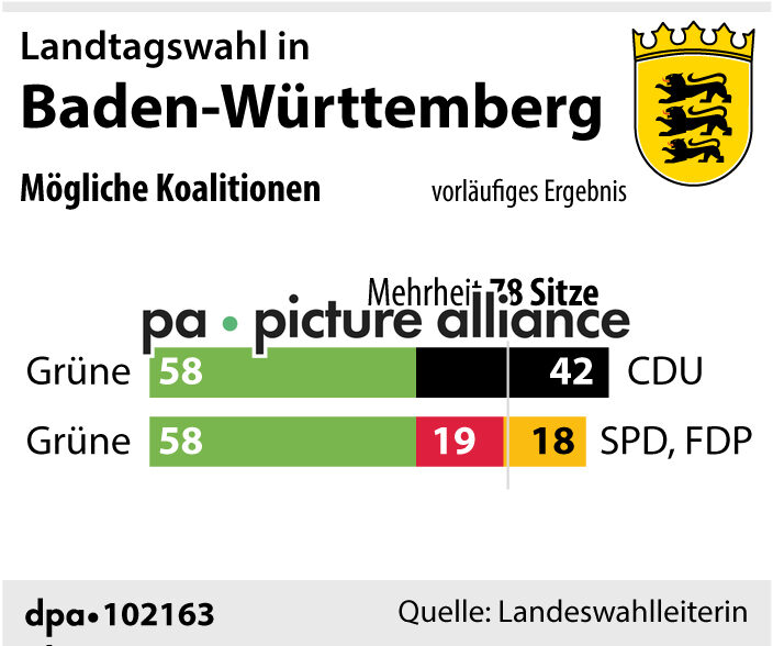 Koalitionsmöglichkeiten nach der Landtagswahl in Baden-Württemberg (15.03.2021)