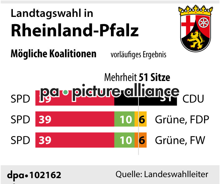 Koalitionsmöglichkeiten nach der Landtagswahl in Rheinland-Pfalz (15.03.2021)