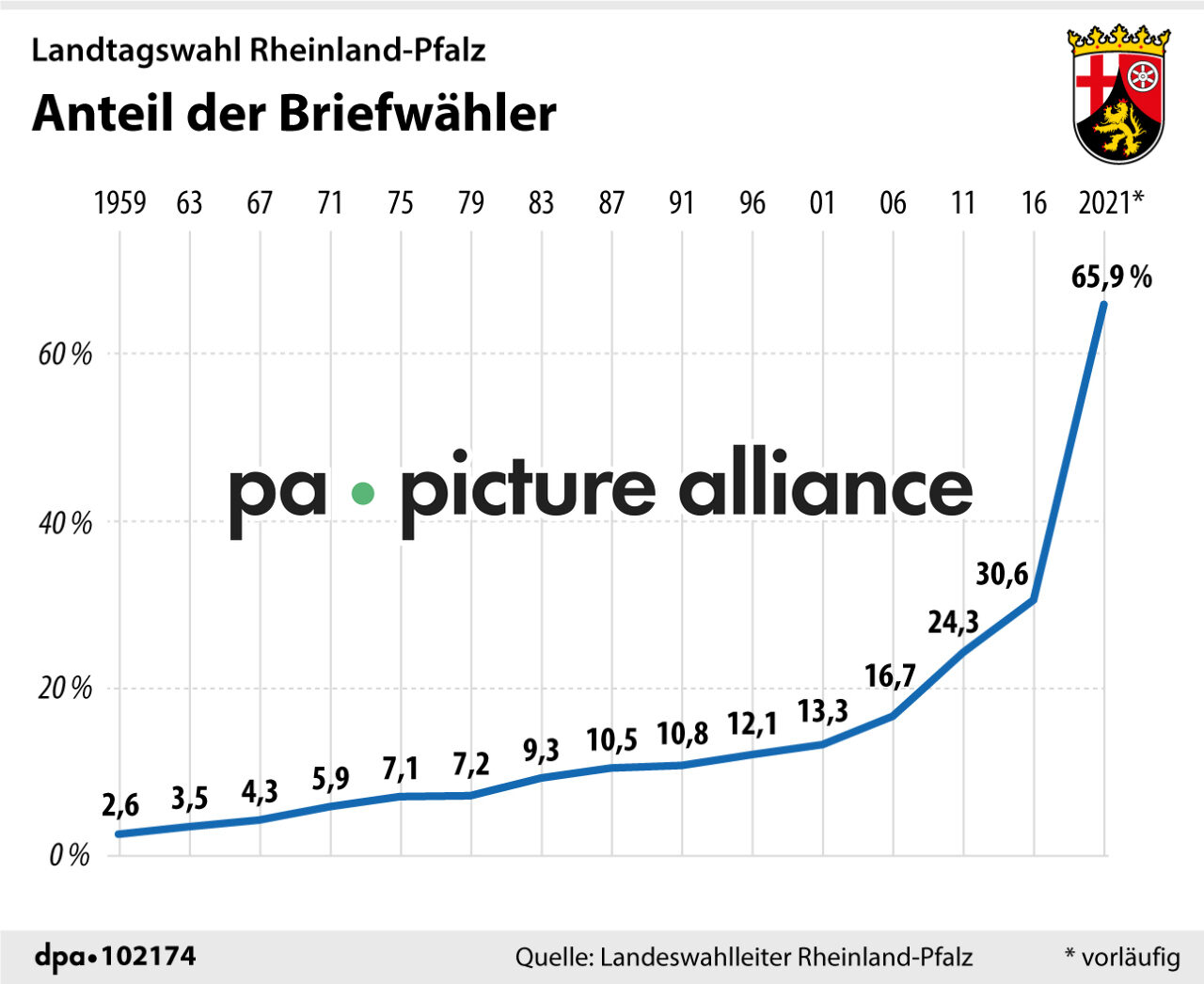 Landtagswahl Rheinland-Pfalz: Anteil der Briefwähler (15.03.2021)