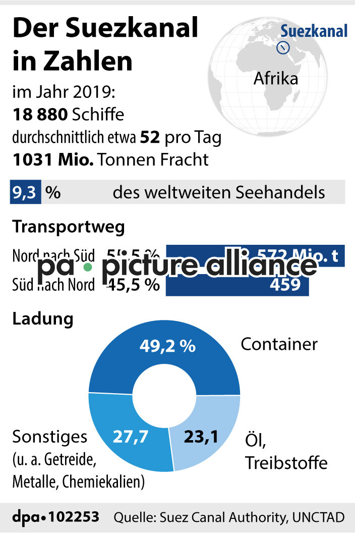 Der Suezkanal in Zahlen (26.03.2021)