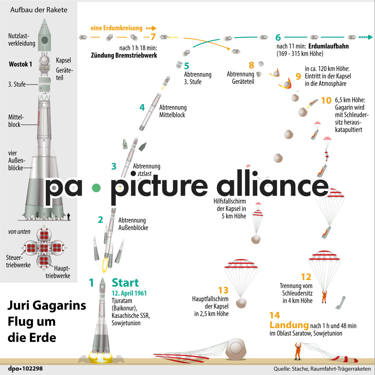 Juri Gagarins Flug um die Erde (11.04.2021)