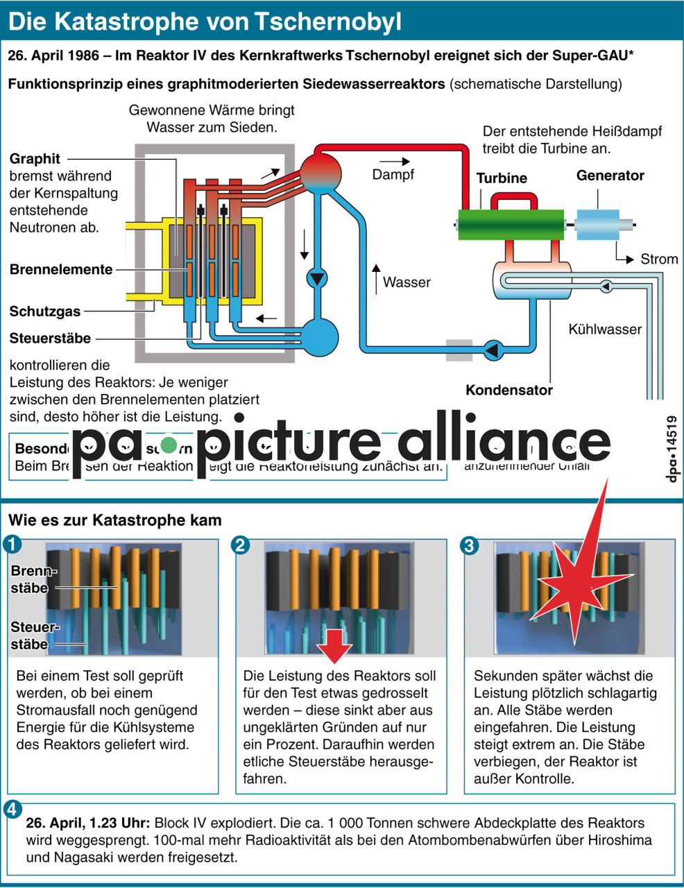 Die Katastrophe von Tschernobyl (20.04.2011)