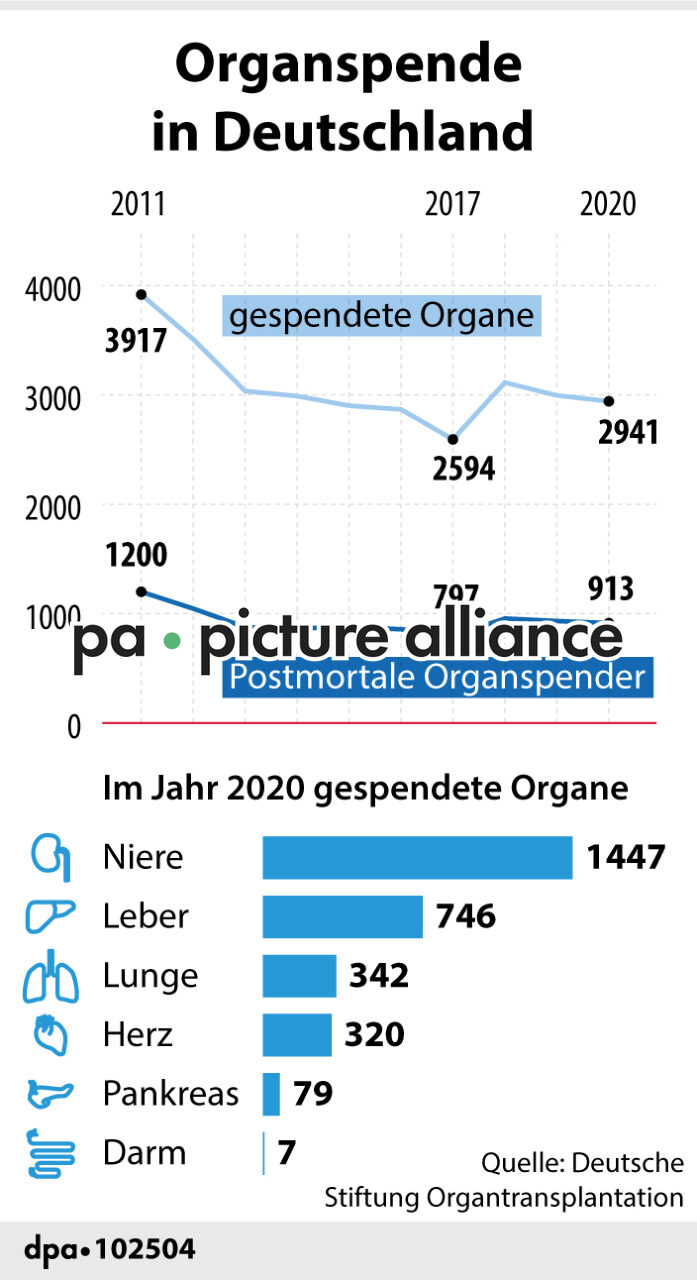 Organspende in Deutschland (04.06.2021)