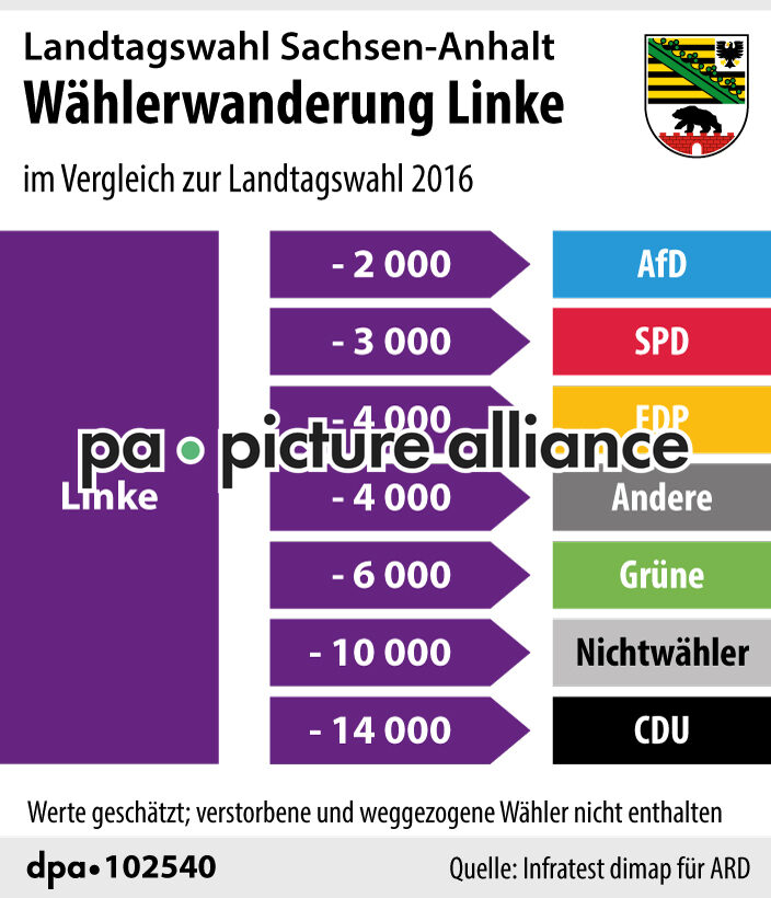Landtagswahl Sachsen-Anhalt: Wählerwanderung Linke (07.06.2021)