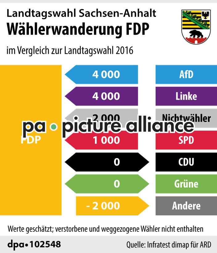 Landtagswahl Sachsen-Anhalt: Wählerwanderung FDP (07.06.2021)