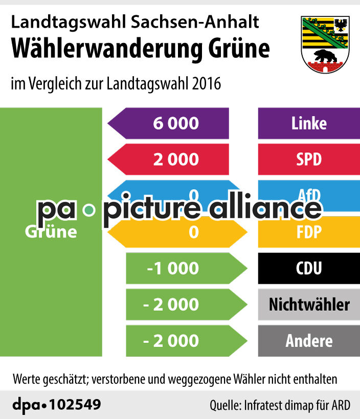 Landtagswahl Sachsen-Anhalt: Wählerwanderung Grüne (07.06.2021)