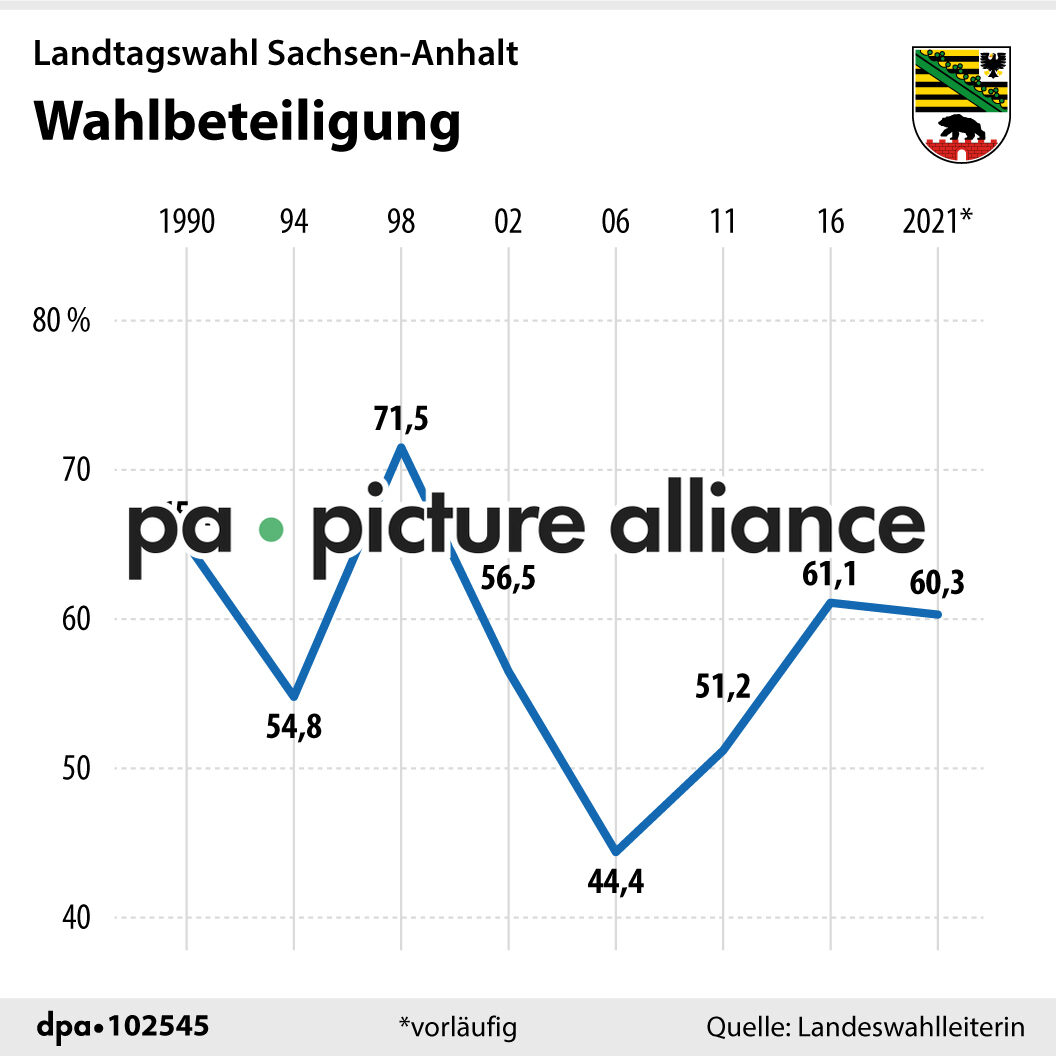 Landtagswahl Sachsen-Anhalt Wahlbeteiligung (07.06.2021)