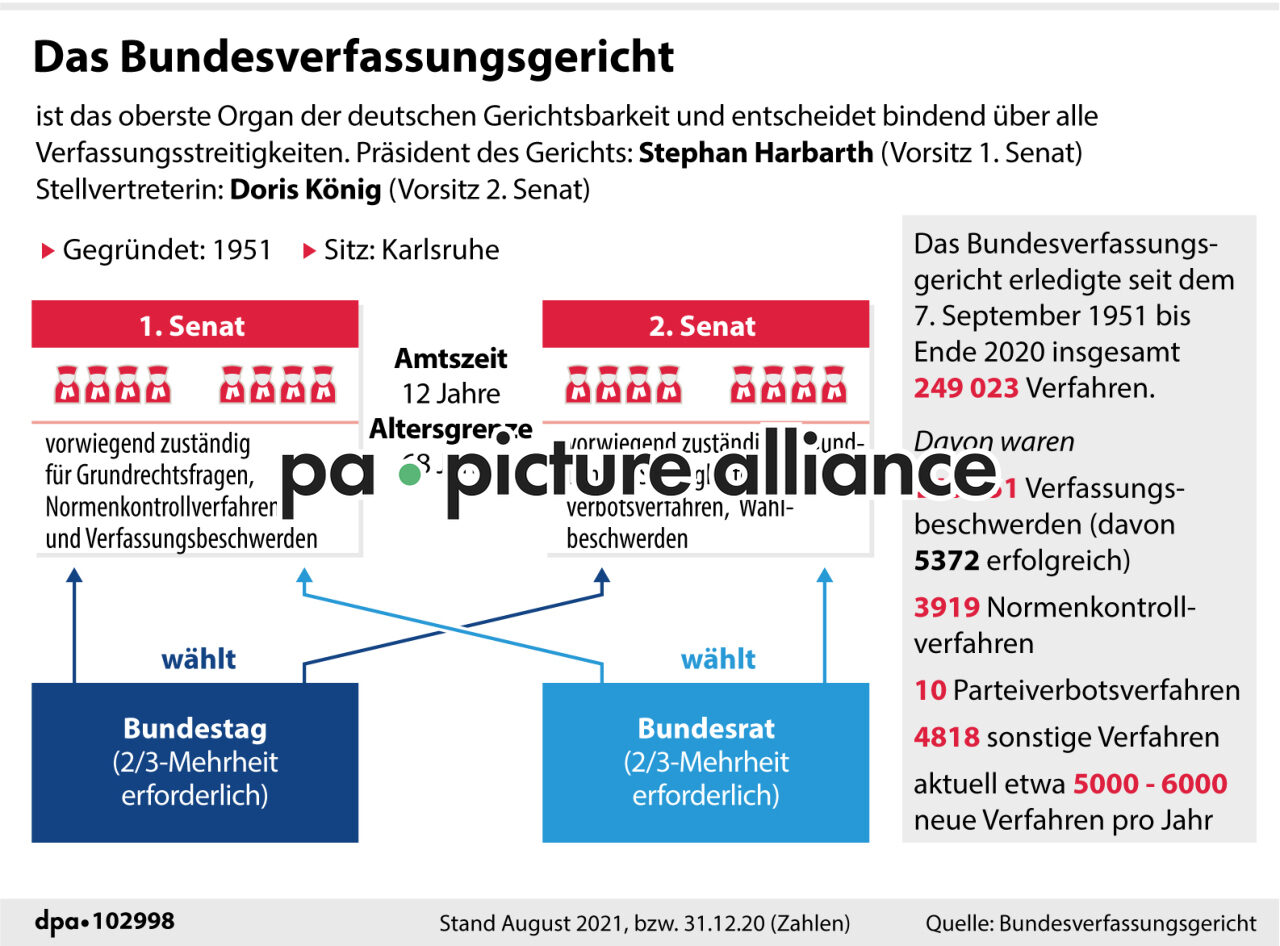 Das Bundesverfassungsgericht (27.09.2021)