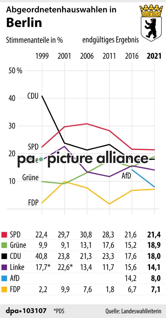 Abgeordnetenhauswahlen in Berlin (14.10.2021)