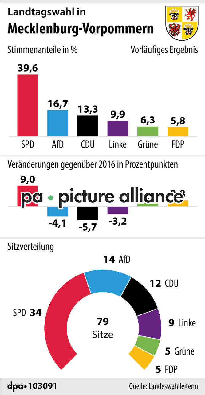 Landtagswahl Mecklenburg-Vorpommern (27.09.2021)