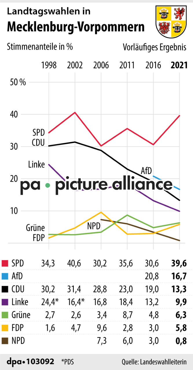 Landtagswahlen Mecklenburg-Vorpommern (27.09.2021)