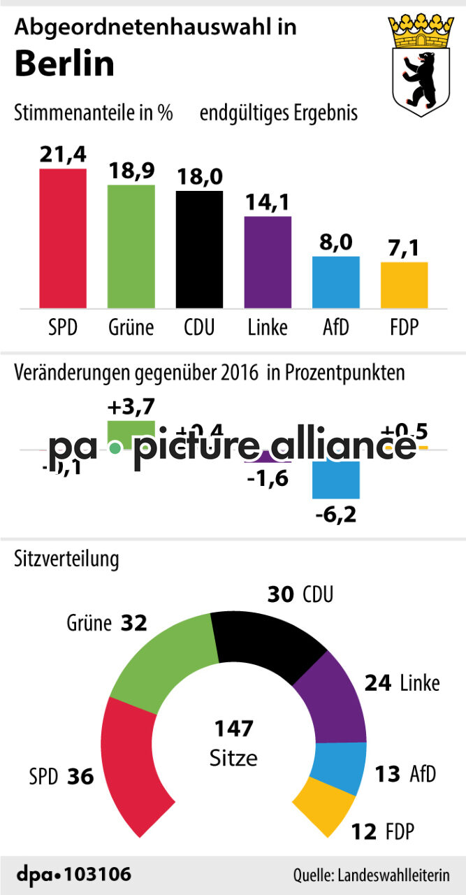 Abgeordnetenhauswahl in Berlin (14.10.2021)