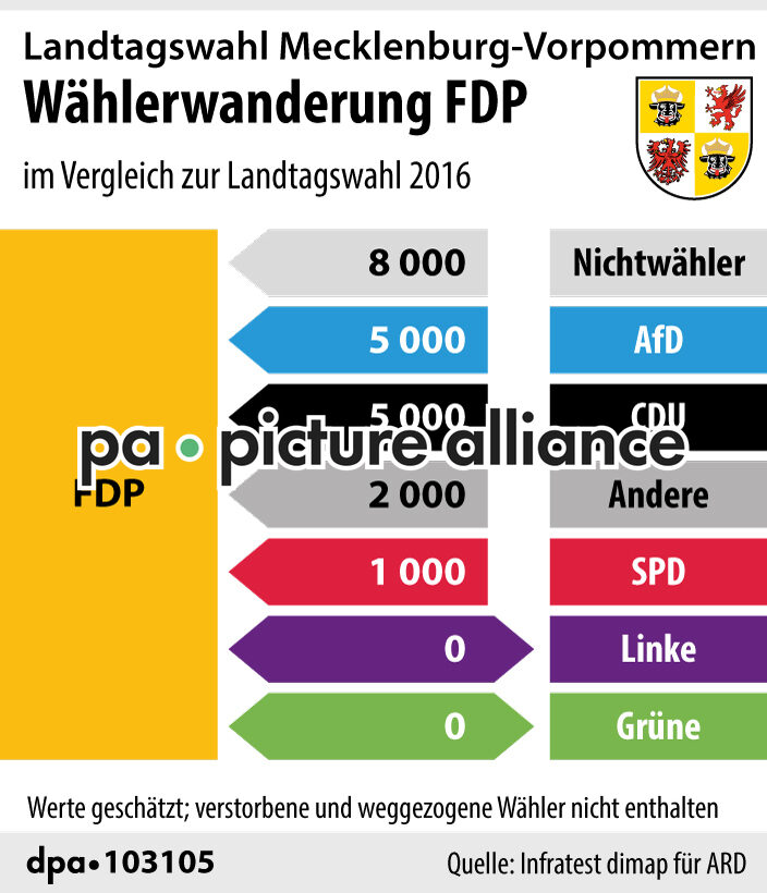 Landtagswahl Mecklenburg-Vorpommern: Wählerwanderung FDP (27.09.2021)