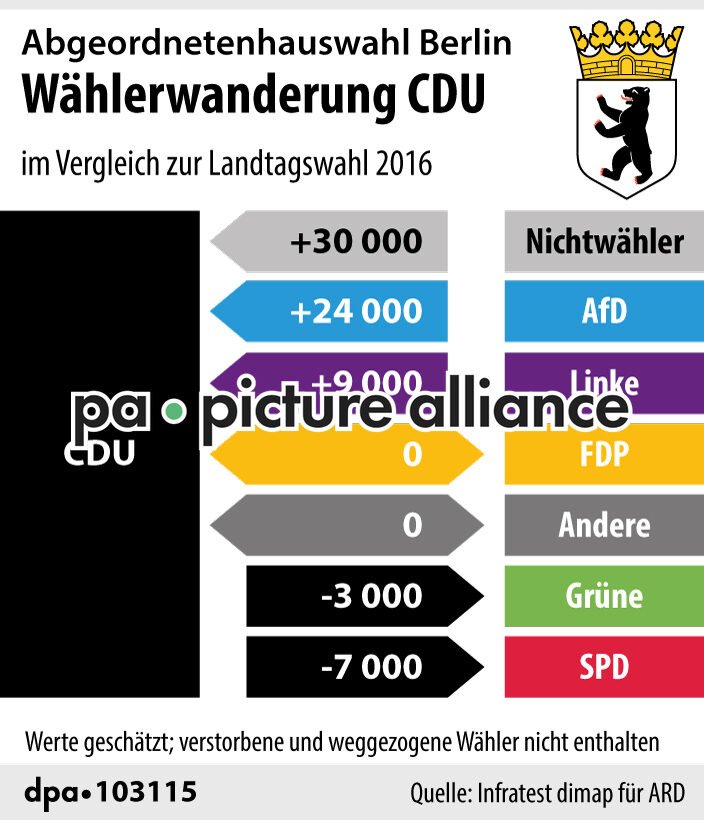 Abgeordnetenhauswahl Berlin: Wählerwanderung CDU (27.09.2021)