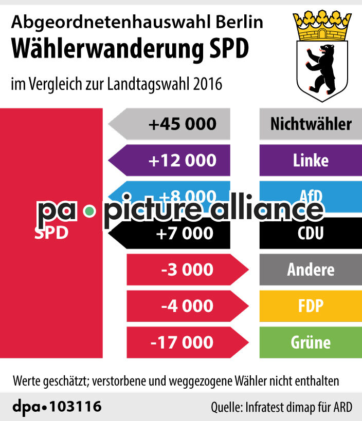 Abgeordnetenhauswahl Berlin: Wählerwanderung SPD (27.09.2021)