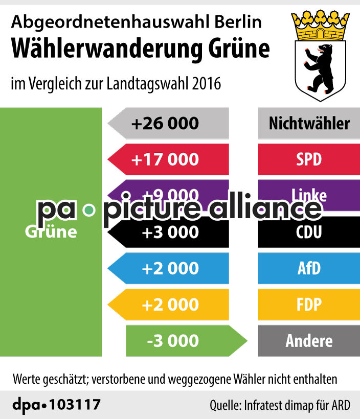 Abgeordnetenhauswahl Berlin: Wählerwanderung Grüne (27.09.2021)