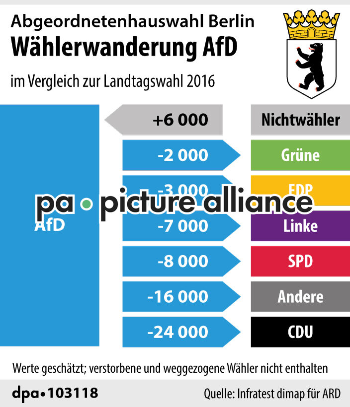 Abgeordnetenhauswahl Berlin: Wählerwanderung AfD (27.09.2021)