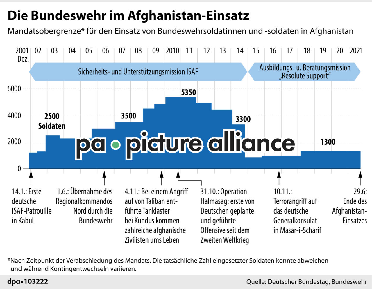 Die Bundeswehr im Afghanistan-Einsatz (13.10.2021)