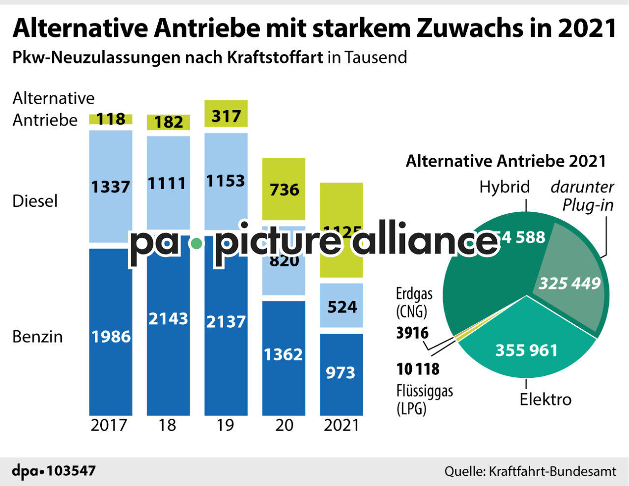 Alternative Antriebe mit starkem Zuwachs in 2021 (05.01.2022)