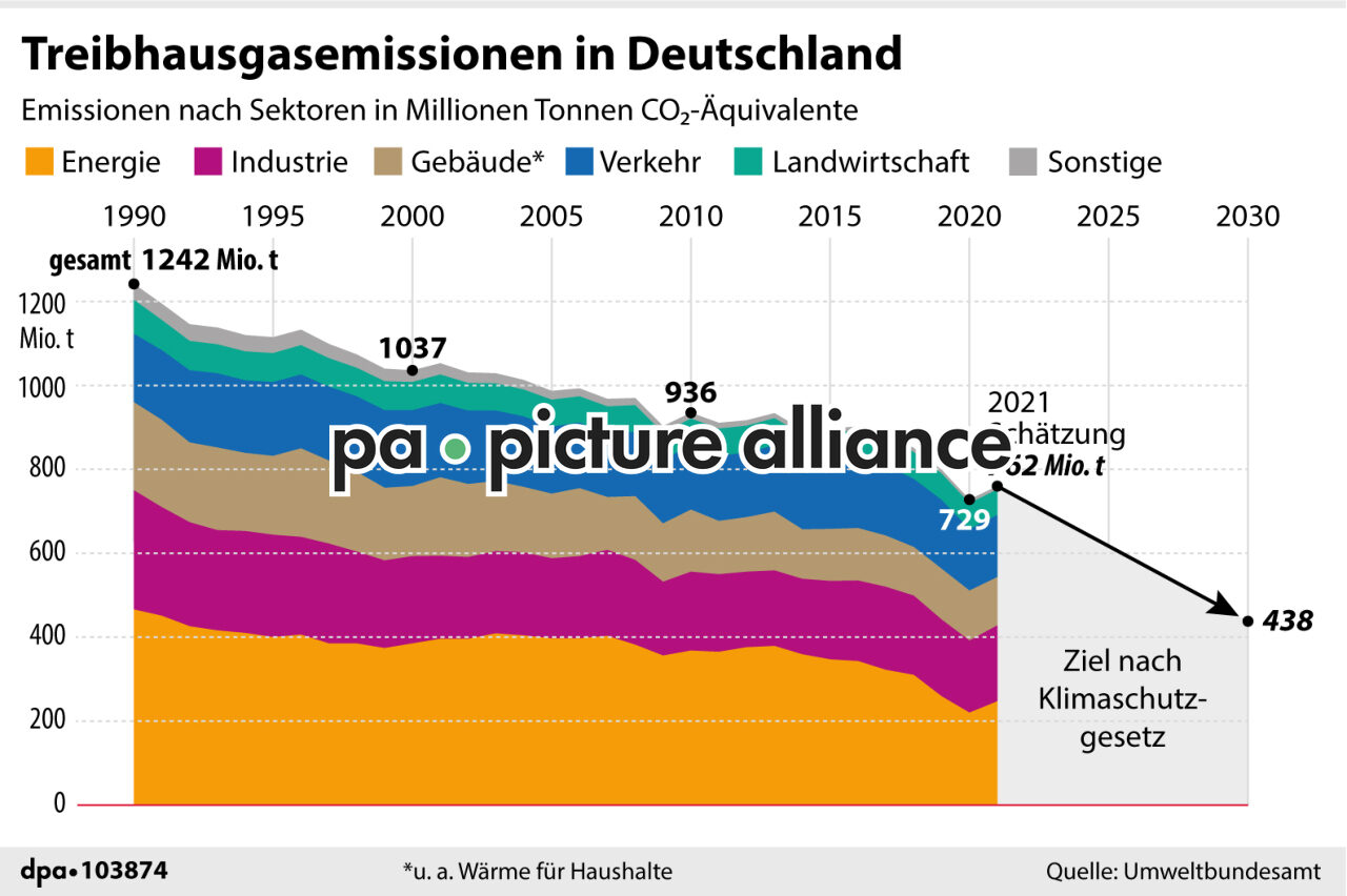 Treibhausgasemissionen in Deutschland (15.03.2022)