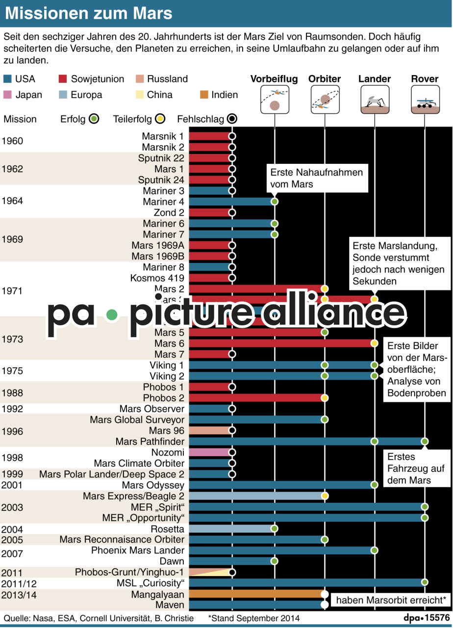 Missionen zum Mars (Aktualisierung) (24.09.2014)