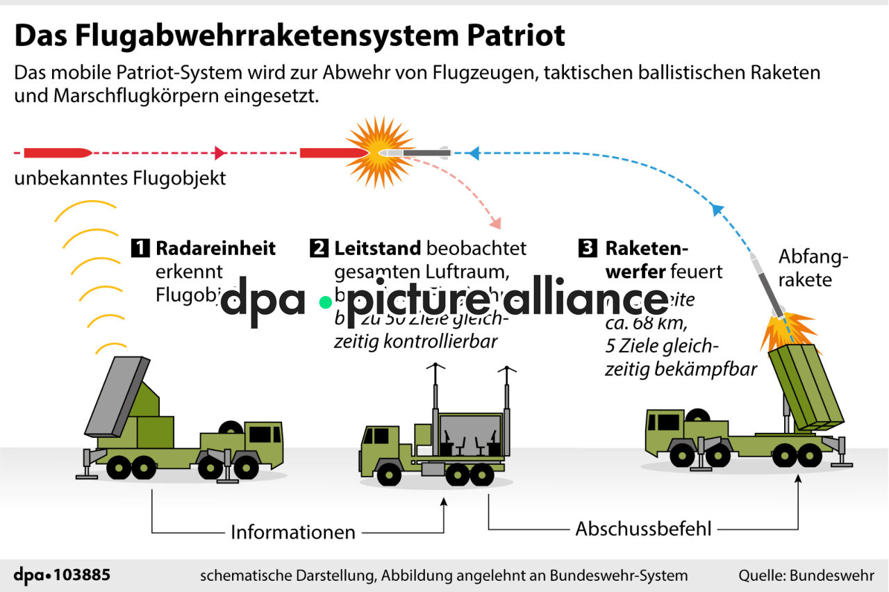 Das Flugabwehrraketensystem Patriot (05.03.2026)