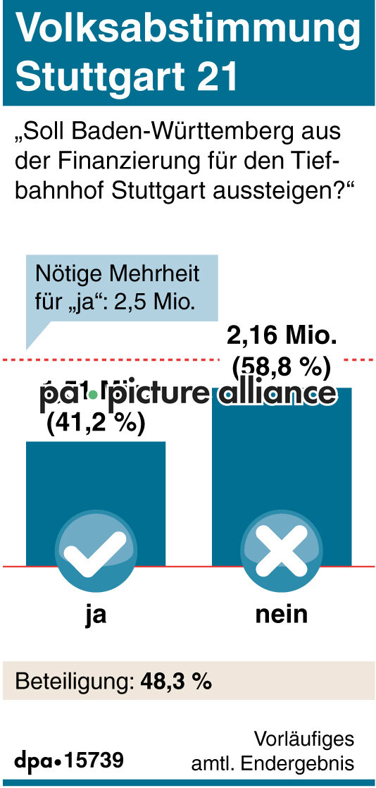 Volksabstimmung Stuttgart 21 (27.11.2011)