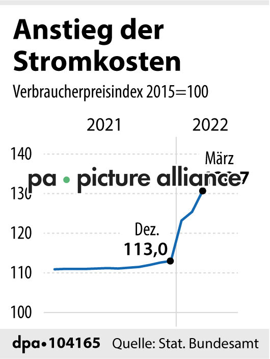 Anstieg der Stromkosten (15.05.2022)